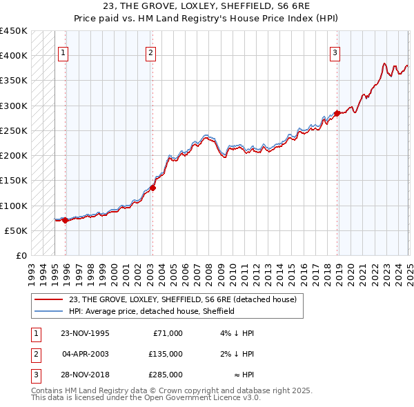 23, THE GROVE, LOXLEY, SHEFFIELD, S6 6RE: Price paid vs HM Land Registry's House Price Index