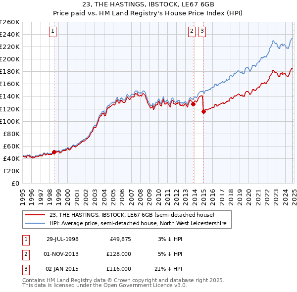 23, THE HASTINGS, IBSTOCK, LE67 6GB: Price paid vs HM Land Registry's House Price Index