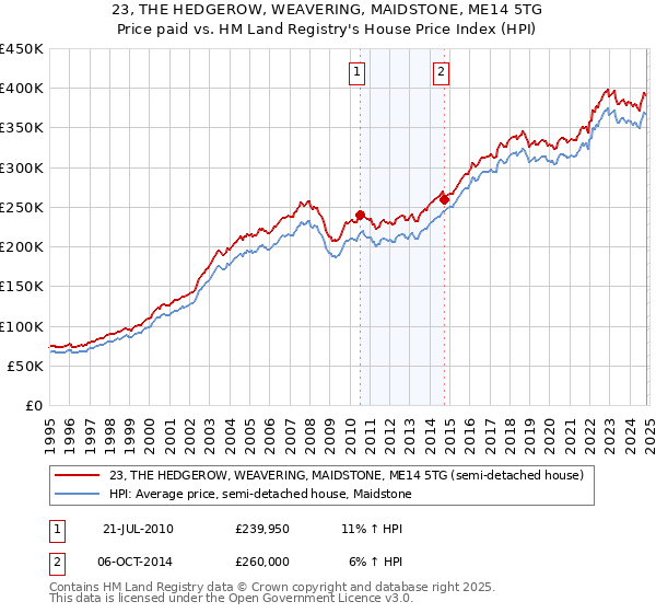 23, THE HEDGEROW, WEAVERING, MAIDSTONE, ME14 5TG: Price paid vs HM Land Registry's House Price Index