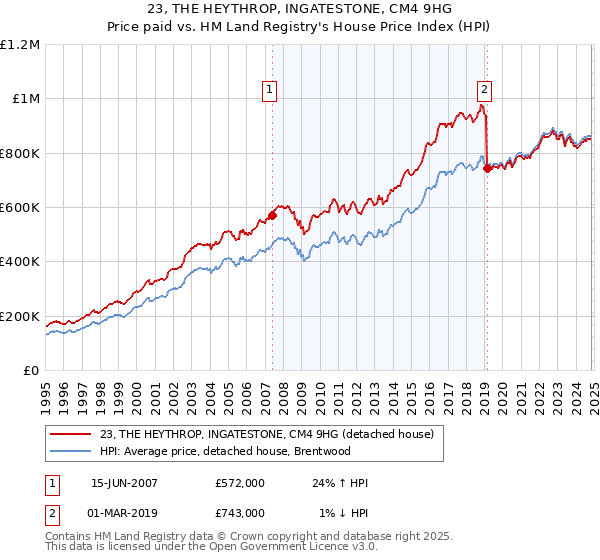 23, THE HEYTHROP, INGATESTONE, CM4 9HG: Price paid vs HM Land Registry's House Price Index