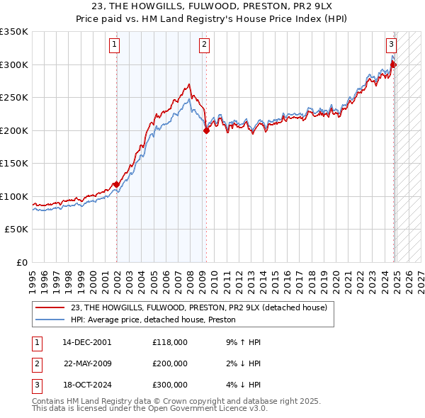 23, THE HOWGILLS, FULWOOD, PRESTON, PR2 9LX: Price paid vs HM Land Registry's House Price Index