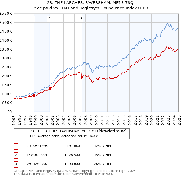 23, THE LARCHES, FAVERSHAM, ME13 7SQ: Price paid vs HM Land Registry's House Price Index