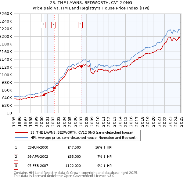 23, THE LAWNS, BEDWORTH, CV12 0NG: Price paid vs HM Land Registry's House Price Index