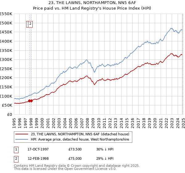 23, THE LAWNS, NORTHAMPTON, NN5 6AF: Price paid vs HM Land Registry's House Price Index