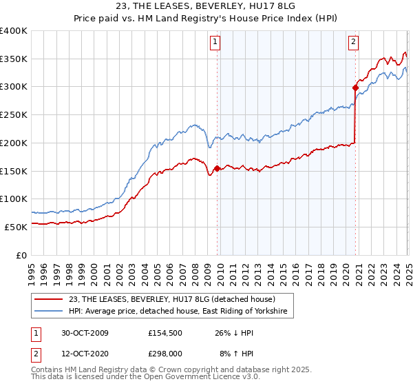 23, THE LEASES, BEVERLEY, HU17 8LG: Price paid vs HM Land Registry's House Price Index