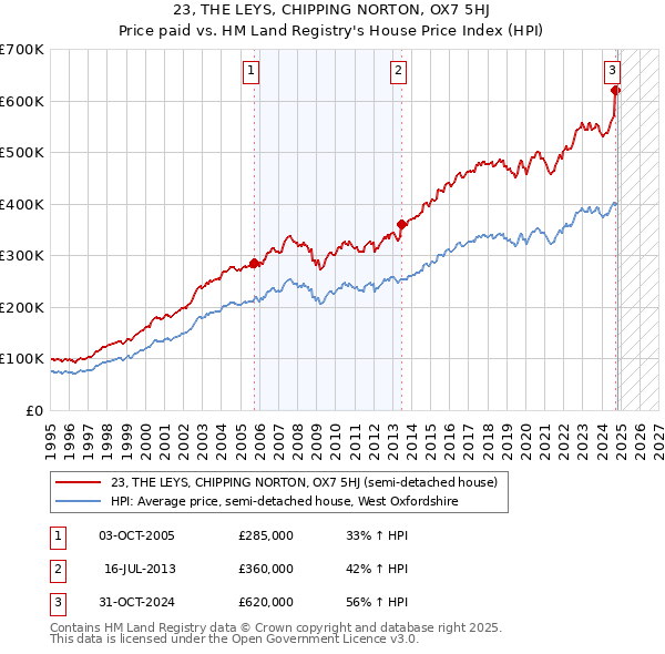 23, THE LEYS, CHIPPING NORTON, OX7 5HJ: Price paid vs HM Land Registry's House Price Index