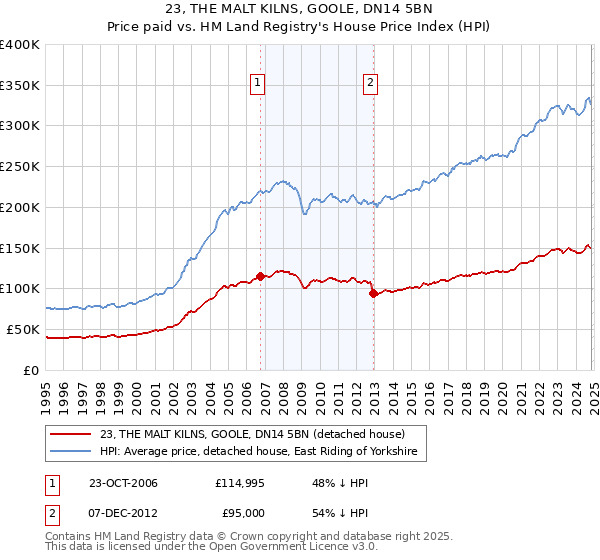 23, THE MALT KILNS, GOOLE, DN14 5BN: Price paid vs HM Land Registry's House Price Index