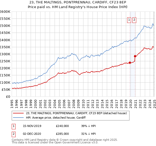 23, THE MALTINGS, PONTPRENNAU, CARDIFF, CF23 8EP: Price paid vs HM Land Registry's House Price Index