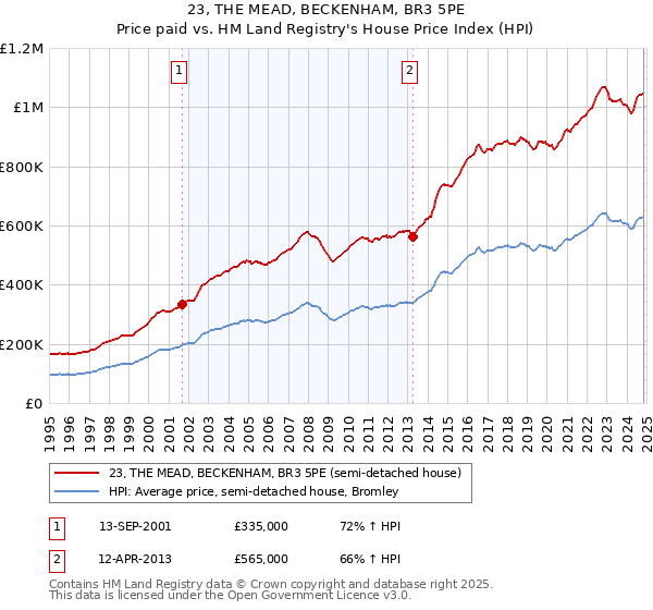 23, THE MEAD, BECKENHAM, BR3 5PE: Price paid vs HM Land Registry's House Price Index