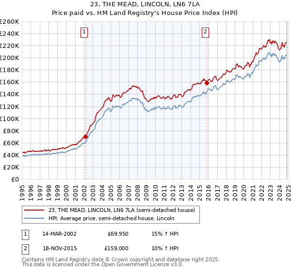 23, THE MEAD, LINCOLN, LN6 7LA: Price paid vs HM Land Registry's House Price Index