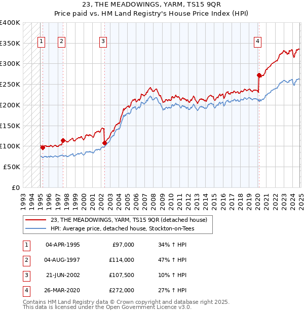 23, THE MEADOWINGS, YARM, TS15 9QR: Price paid vs HM Land Registry's House Price Index