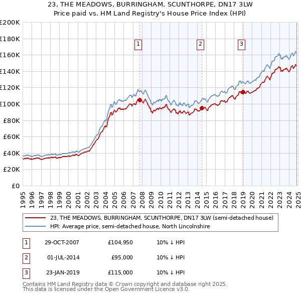 23, THE MEADOWS, BURRINGHAM, SCUNTHORPE, DN17 3LW: Price paid vs HM Land Registry's House Price Index