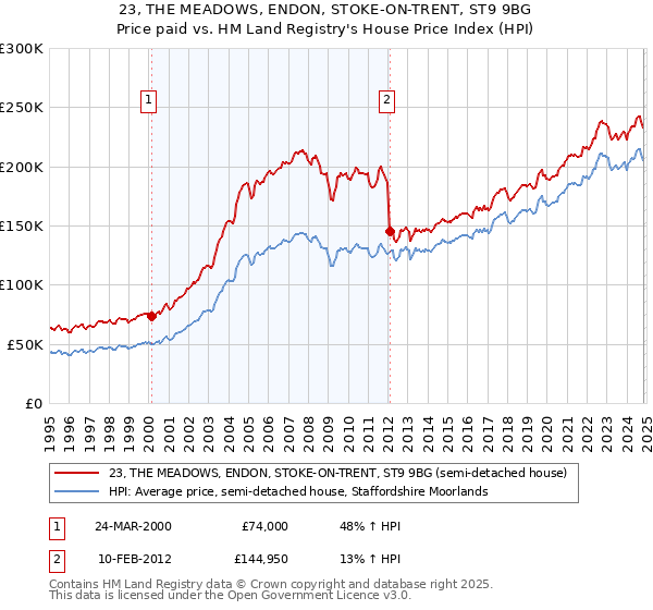 23, THE MEADOWS, ENDON, STOKE-ON-TRENT, ST9 9BG: Price paid vs HM Land Registry's House Price Index