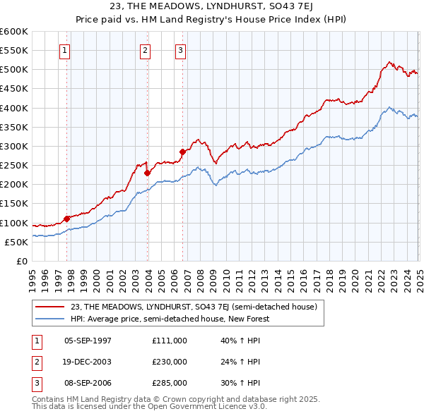 23, THE MEADOWS, LYNDHURST, SO43 7EJ: Price paid vs HM Land Registry's House Price Index