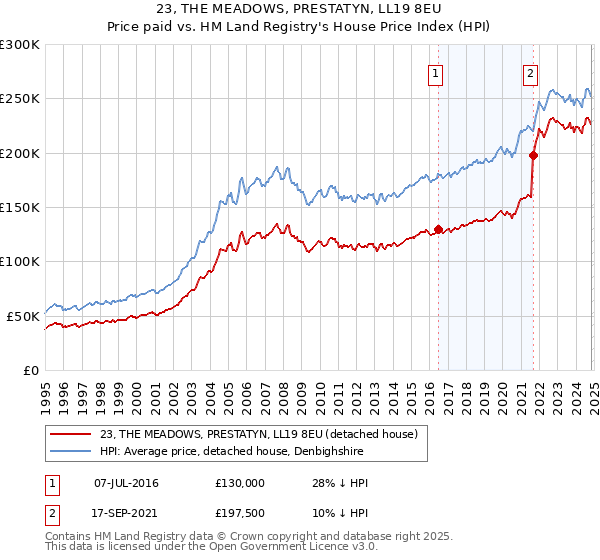 23, THE MEADOWS, PRESTATYN, LL19 8EU: Price paid vs HM Land Registry's House Price Index