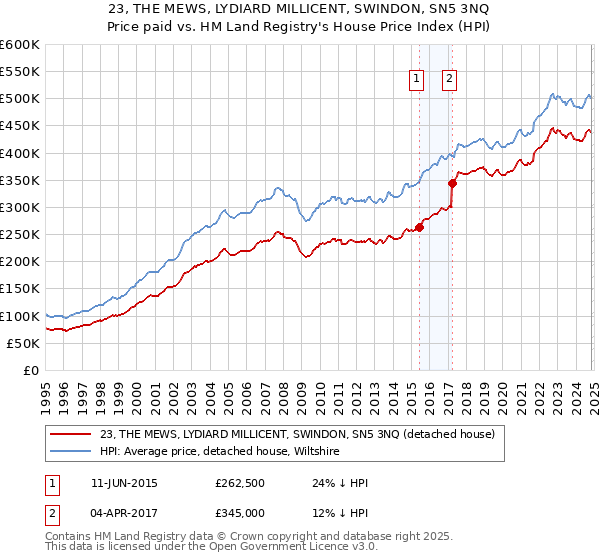 23, THE MEWS, LYDIARD MILLICENT, SWINDON, SN5 3NQ: Price paid vs HM Land Registry's House Price Index