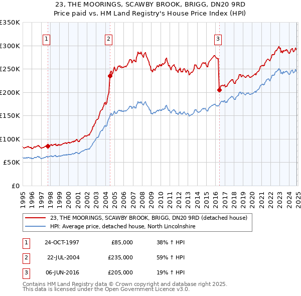 23, THE MOORINGS, SCAWBY BROOK, BRIGG, DN20 9RD: Price paid vs HM Land Registry's House Price Index