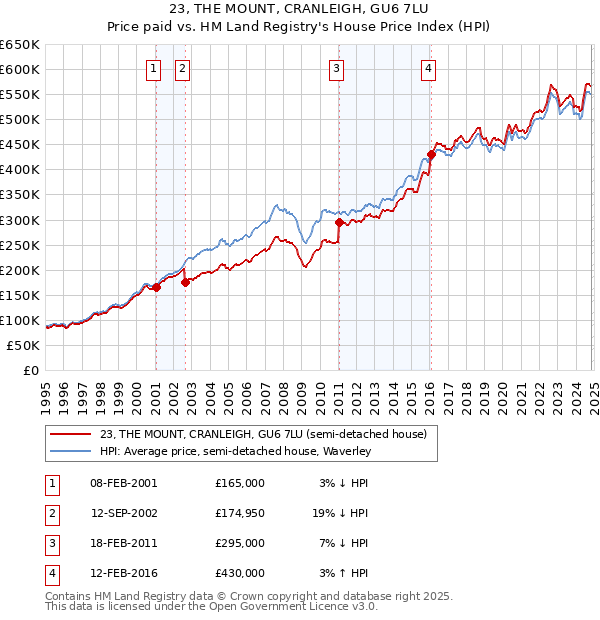 23, THE MOUNT, CRANLEIGH, GU6 7LU: Price paid vs HM Land Registry's House Price Index