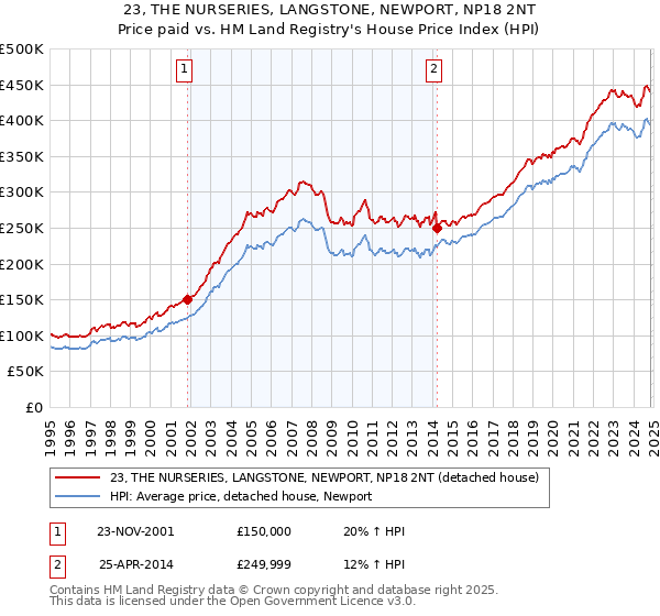 23, THE NURSERIES, LANGSTONE, NEWPORT, NP18 2NT: Price paid vs HM Land Registry's House Price Index