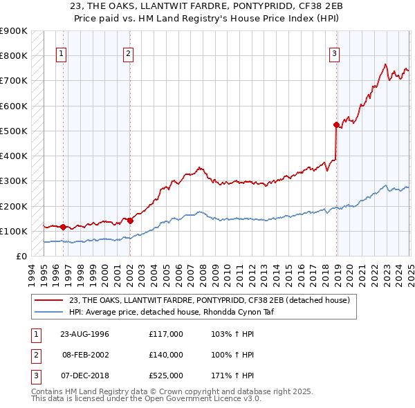 23, THE OAKS, LLANTWIT FARDRE, PONTYPRIDD, CF38 2EB: Price paid vs HM Land Registry's House Price Index