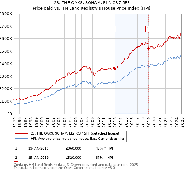 23, THE OAKS, SOHAM, ELY, CB7 5FF: Price paid vs HM Land Registry's House Price Index