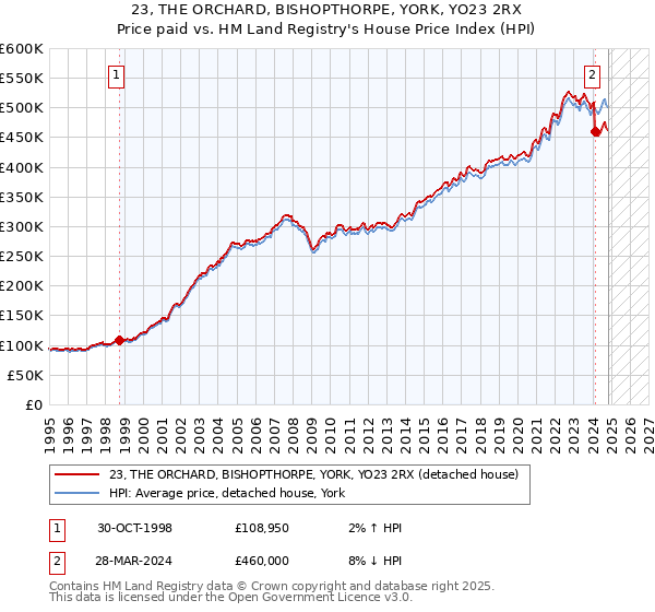 23, THE ORCHARD, BISHOPTHORPE, YORK, YO23 2RX: Price paid vs HM Land Registry's House Price Index