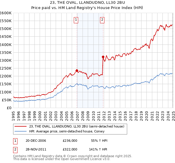 23, THE OVAL, LLANDUDNO, LL30 2BU: Price paid vs HM Land Registry's House Price Index