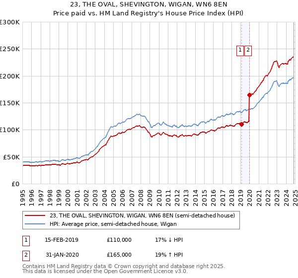 23, THE OVAL, SHEVINGTON, WIGAN, WN6 8EN: Price paid vs HM Land Registry's House Price Index