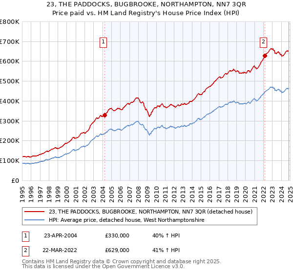 23, THE PADDOCKS, BUGBROOKE, NORTHAMPTON, NN7 3QR: Price paid vs HM Land Registry's House Price Index