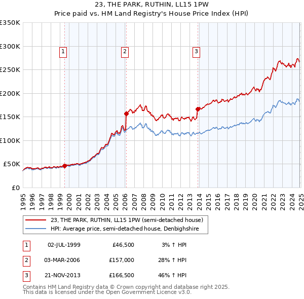 23, THE PARK, RUTHIN, LL15 1PW: Price paid vs HM Land Registry's House Price Index