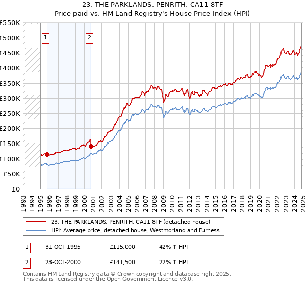 23, THE PARKLANDS, PENRITH, CA11 8TF: Price paid vs HM Land Registry's House Price Index