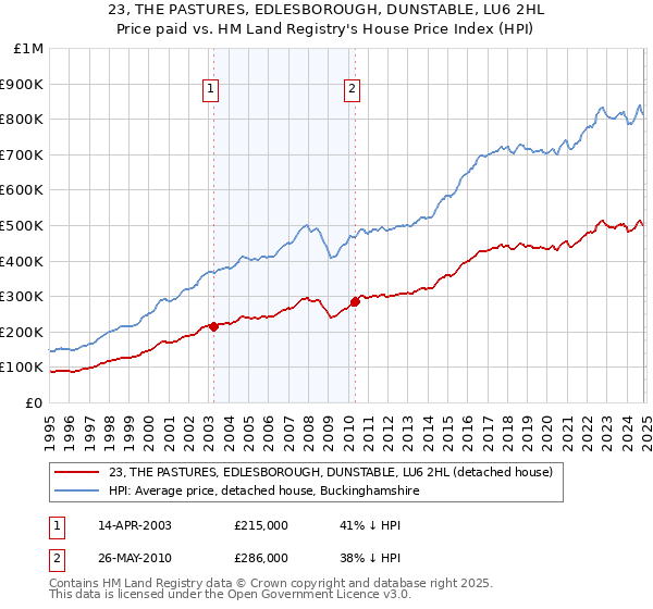 23, THE PASTURES, EDLESBOROUGH, DUNSTABLE, LU6 2HL: Price paid vs HM Land Registry's House Price Index