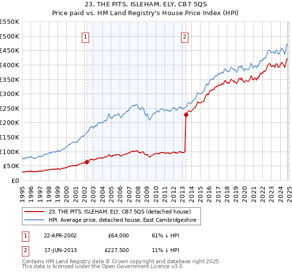 23, THE PITS, ISLEHAM, ELY, CB7 5QS: Price paid vs HM Land Registry's House Price Index