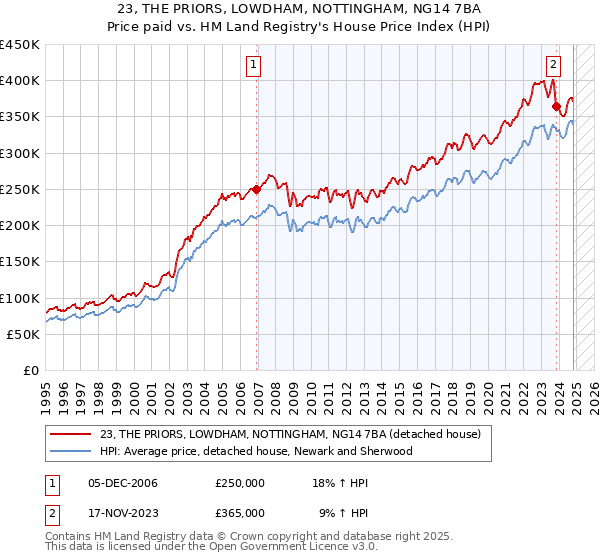 23, THE PRIORS, LOWDHAM, NOTTINGHAM, NG14 7BA: Price paid vs HM Land Registry's House Price Index