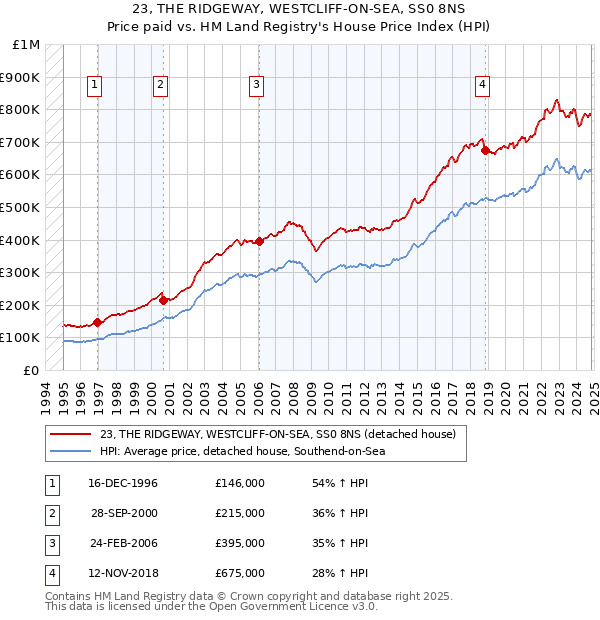 23, THE RIDGEWAY, WESTCLIFF-ON-SEA, SS0 8NS: Price paid vs HM Land Registry's House Price Index