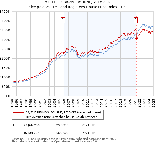 23, THE RIDINGS, BOURNE, PE10 0FS: Price paid vs HM Land Registry's House Price Index