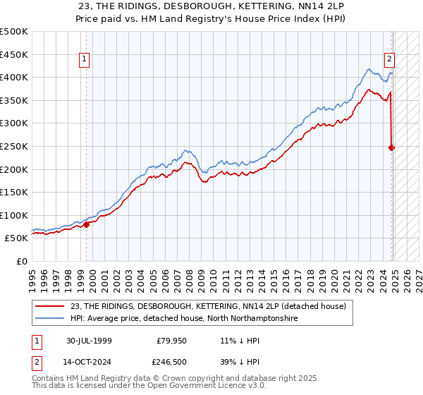 23, THE RIDINGS, DESBOROUGH, KETTERING, NN14 2LP: Price paid vs HM Land Registry's House Price Index