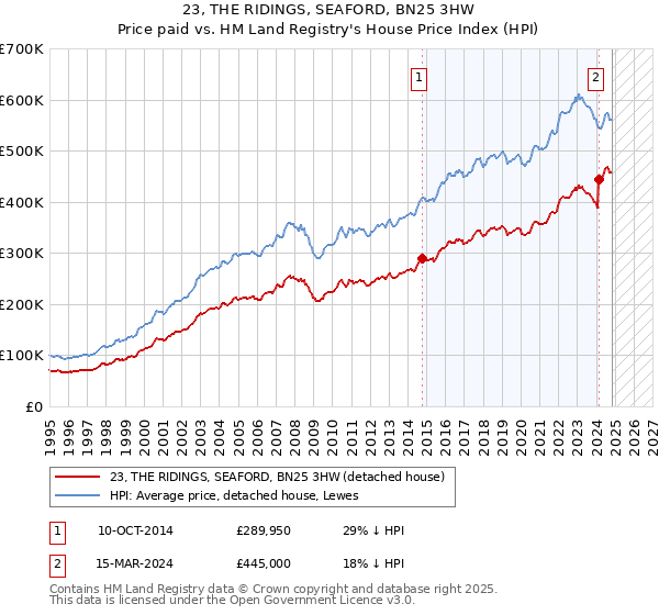 23, THE RIDINGS, SEAFORD, BN25 3HW: Price paid vs HM Land Registry's House Price Index