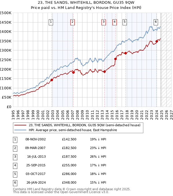 23, THE SANDS, WHITEHILL, BORDON, GU35 9QW: Price paid vs HM Land Registry's House Price Index