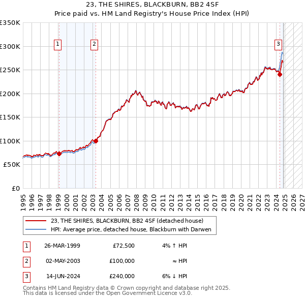 23, THE SHIRES, BLACKBURN, BB2 4SF: Price paid vs HM Land Registry's House Price Index