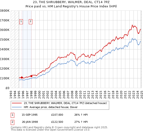 23, THE SHRUBBERY, WALMER, DEAL, CT14 7PZ: Price paid vs HM Land Registry's House Price Index