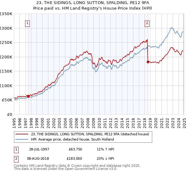 23, THE SIDINGS, LONG SUTTON, SPALDING, PE12 9FA: Price paid vs HM Land Registry's House Price Index