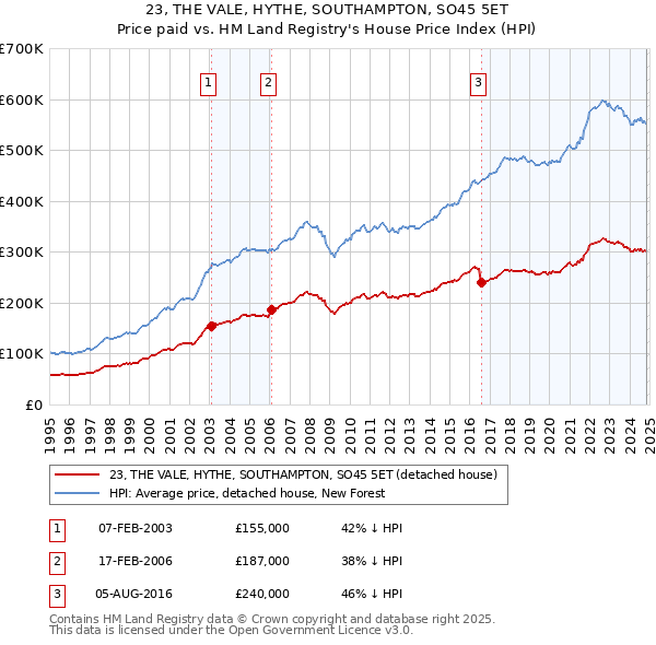 23, THE VALE, HYTHE, SOUTHAMPTON, SO45 5ET: Price paid vs HM Land Registry's House Price Index