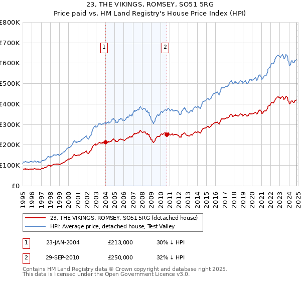 23, THE VIKINGS, ROMSEY, SO51 5RG: Price paid vs HM Land Registry's House Price Index