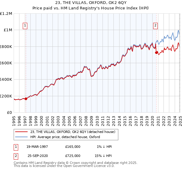 23, THE VILLAS, OXFORD, OX2 6QY: Price paid vs HM Land Registry's House Price Index