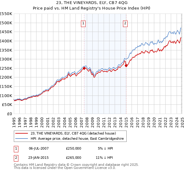 23, THE VINEYARDS, ELY, CB7 4QG: Price paid vs HM Land Registry's House Price Index