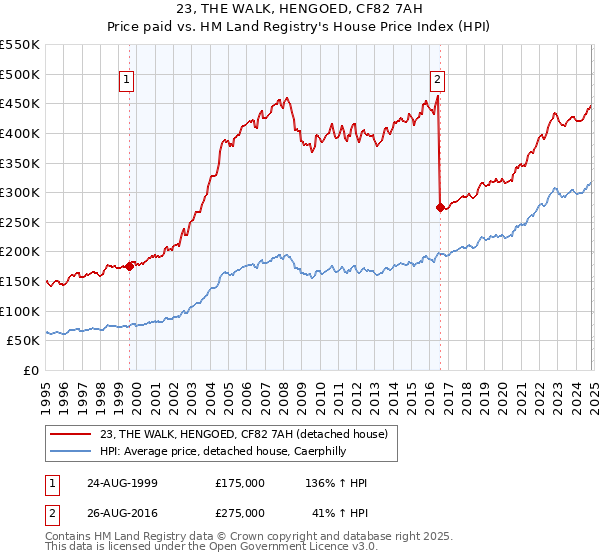 23, THE WALK, HENGOED, CF82 7AH: Price paid vs HM Land Registry's House Price Index