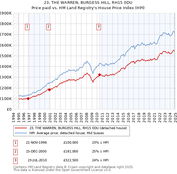 23, THE WARREN, BURGESS HILL, RH15 0DU: Price paid vs HM Land Registry's House Price Index