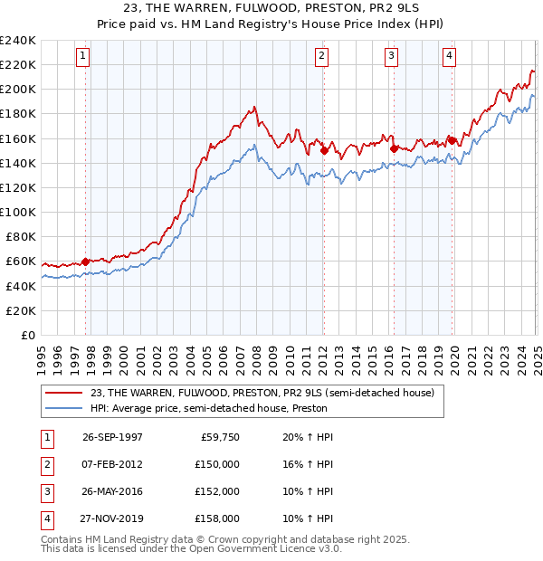 23, THE WARREN, FULWOOD, PRESTON, PR2 9LS: Price paid vs HM Land Registry's House Price Index