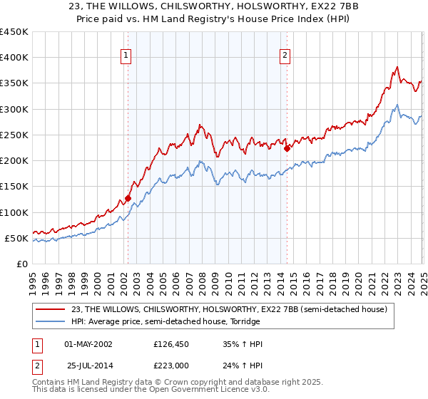 23, THE WILLOWS, CHILSWORTHY, HOLSWORTHY, EX22 7BB: Price paid vs HM Land Registry's House Price Index